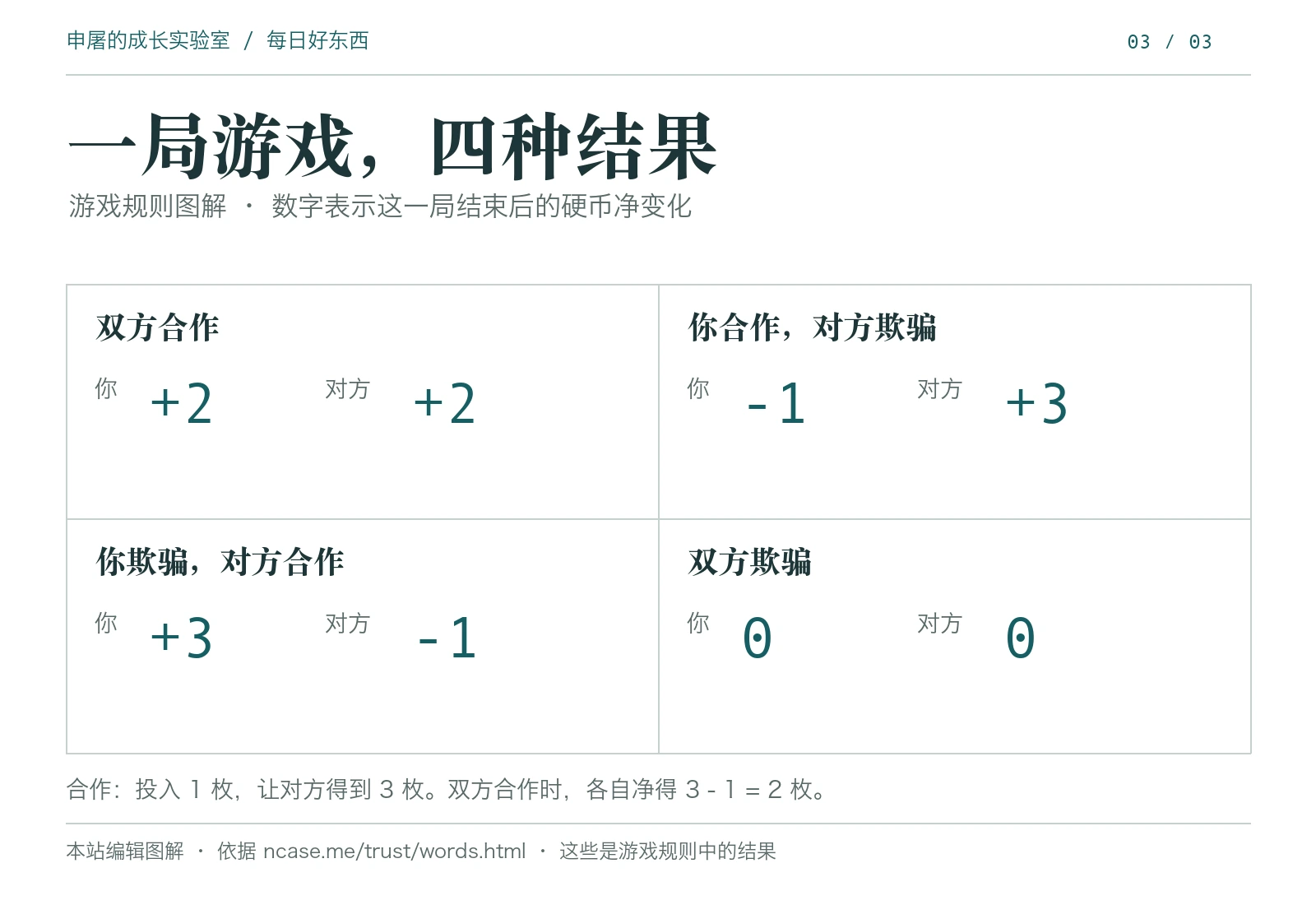 四种游戏结果:双方合作各加2;你合作对方欺骗为减1加3;你欺骗对方合作为加3减1;双方欺骗各为0